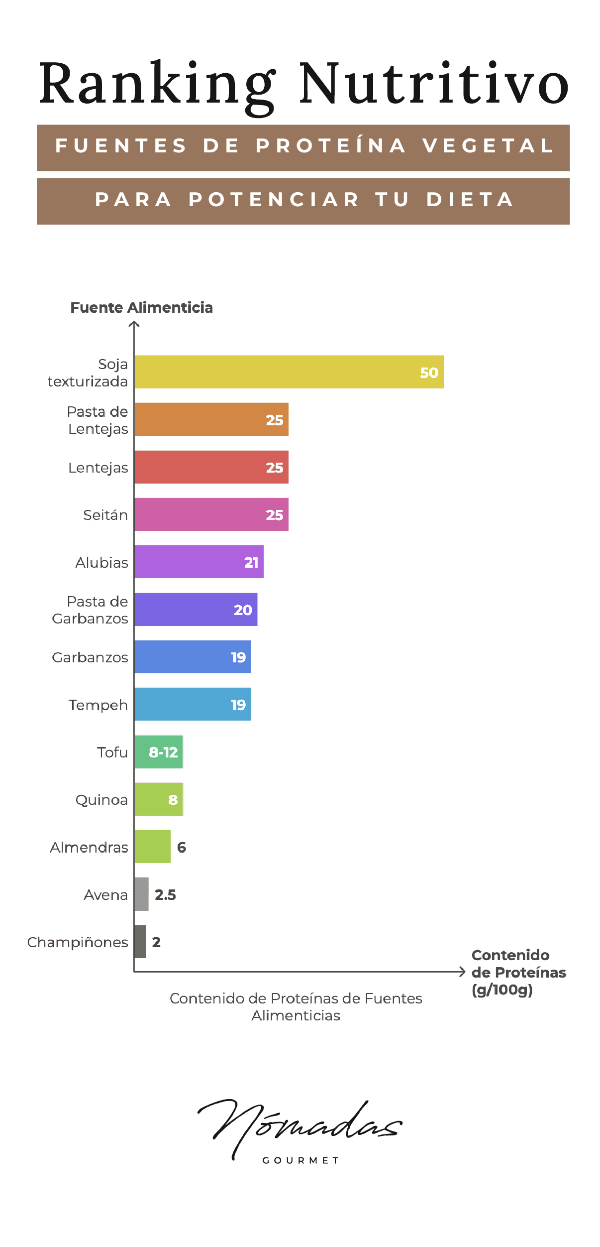 Gráfico que muestra el contenido de proteínas por 100 gramos en diversas fuentes alimenticias vegetales ordenadas de mayor a menor.