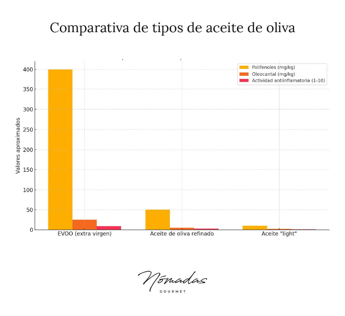 alt="Comparativa entre tipos de aceite de oliva y su efecto antiinflamatorio: el aceite de oliva virgen extra destaca por su alto contenido en polifenoles, oleocantal y mayor potencia antiinflamatoria frente al aceite refinado y aceite light