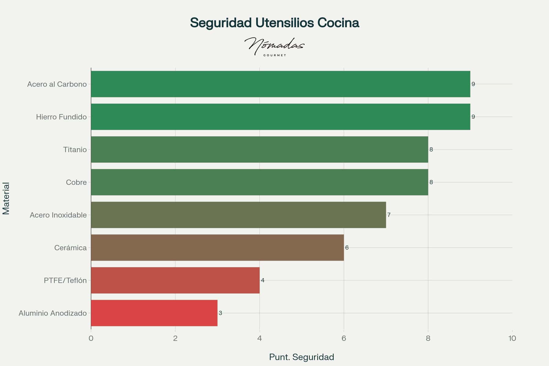 Gráfico comparativo de seguridad de sartenes en 2025: acero al carbono y hierro fundido (9), titanio y cobre (8), acero inoxidable (7), cerámica (6), teflón (4), aluminio anodizado (3)