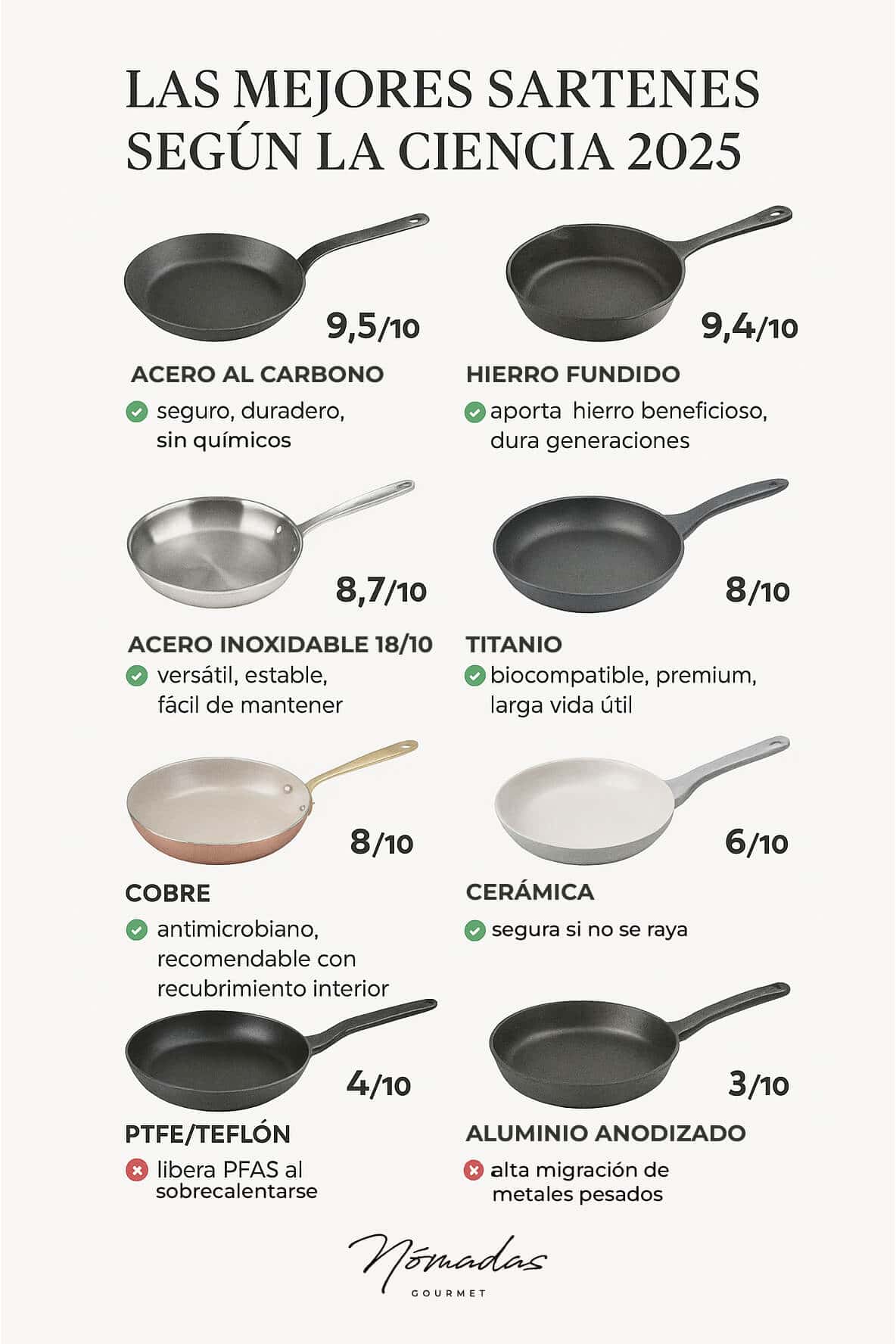 Infográfico con imágenes realistas de ocho sartenes según seguridad científica 2025: acero al carbono (9,5/10), hierro fundido (9,4/10), acero inoxidable 18/10 (8,7/10), titanio (8/10), cobre (8/10), cerámica (6/10), PTFE/Teflón (4/10) y aluminio anodizado (3/10).